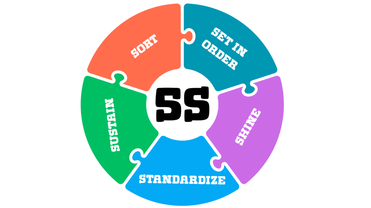 Colour-coded jigsaw ring explaining the 5S Workplace cycle: Sort, Set in Order, Shine, Standardize, Sustain. 