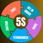 5S in lean visual showing the 5s methodology lean manufacturing steps as colorful interlocking puzzle segments