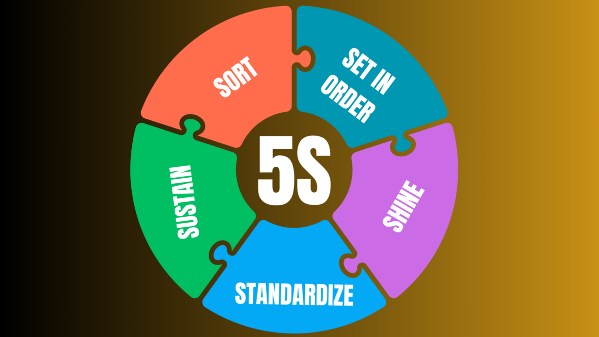 5S in lean visual showing the 5s methodology lean manufacturing steps as colorful interlocking puzzle segments 