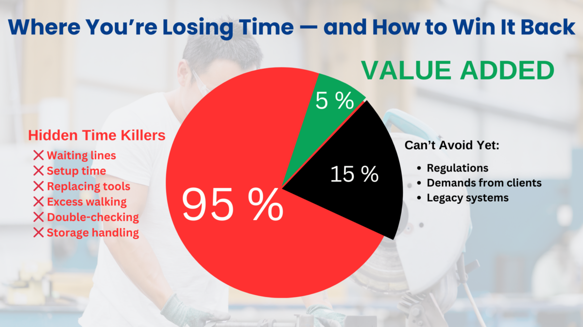 Pie chart showing hidden time killers and value-added work in relation to wastes of Lean