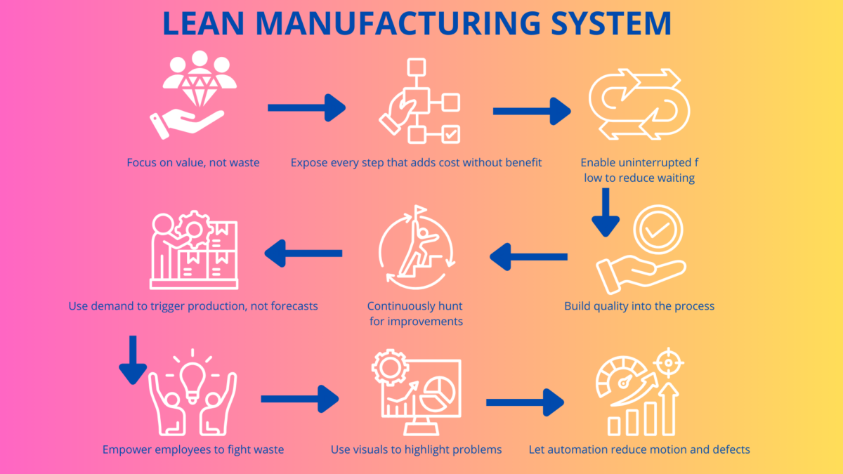 Principles of Lean Production – gradient infographic with nine white icons showing a cyclic Lean-Manufacturing flow