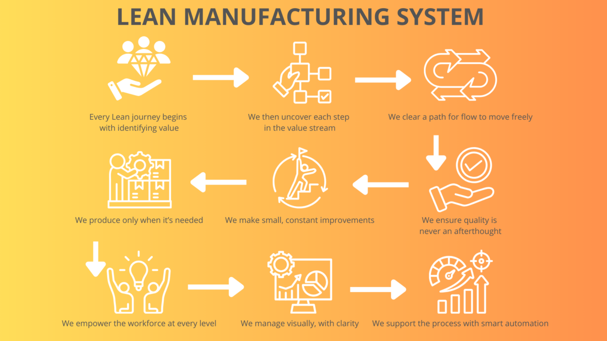 Gradient infographic illustrating eight Lean principles that drive a streamlined manufacturing system.