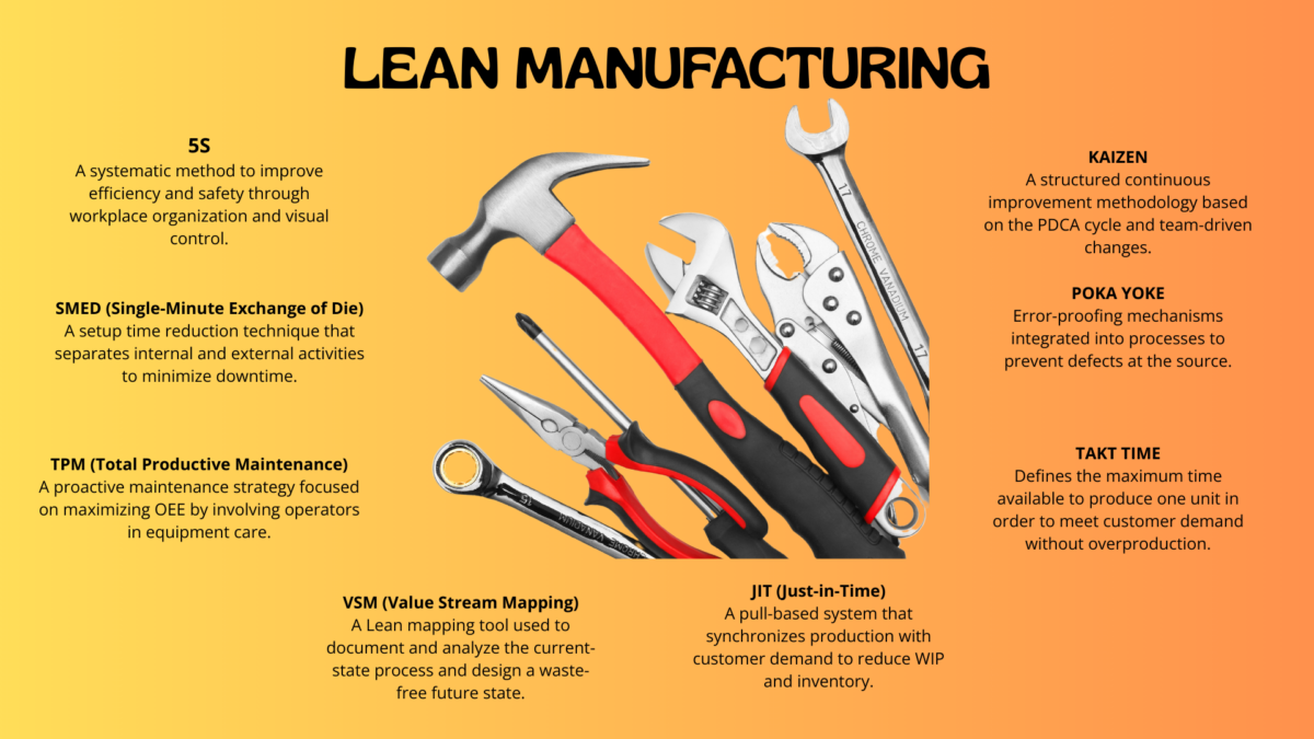 Lean Training Manufacturing infographic featuring essential Lean tools and methods around a central toolbox.