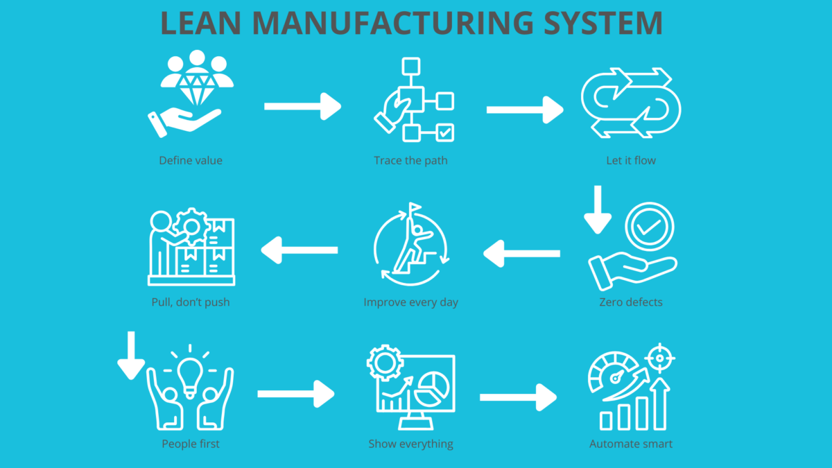 Blue infographic illustrating eight core Lean Operations Principles in a continuous flow diagram