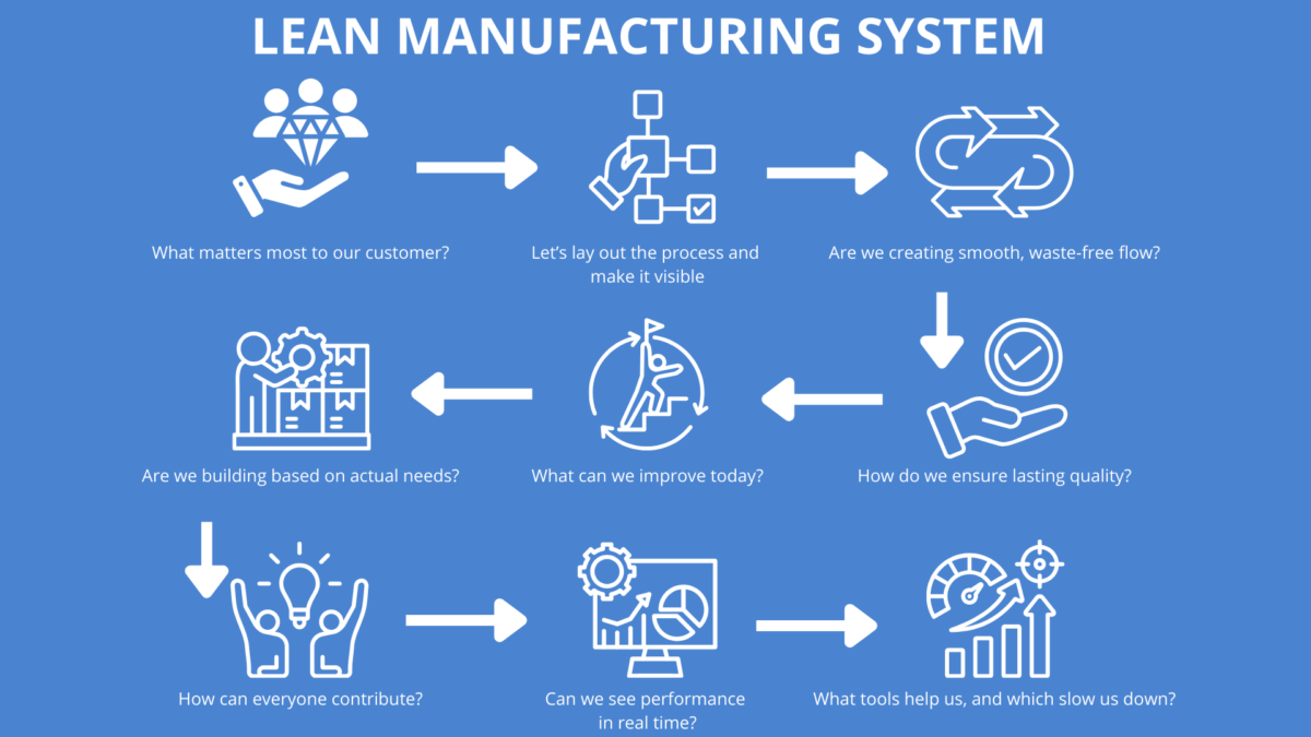 Blue infographic outlining key questions that define the Principles of Lean Manufacturing.