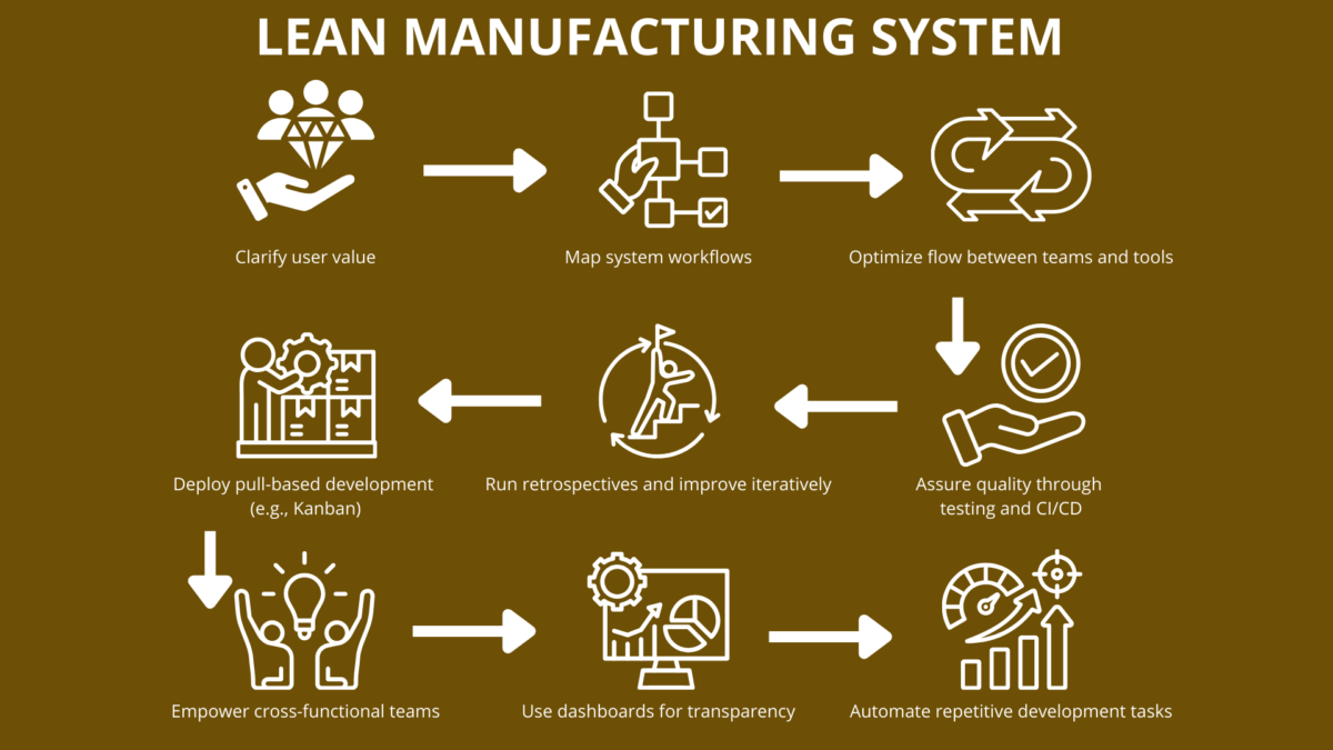 Infographic summarising eight lean management principle steps for software and manufacturing workflows