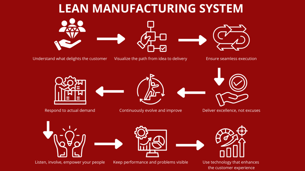 Avoiding the Eight Wastes of Lean Manufacturing through Seamless Execution
