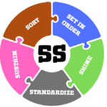 Five-colour puzzle wheel showing the 5S Cleanliness steps: Sort, Set in Order, Shine, Standardize, Sustain.