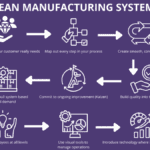 Diagram illustrating key steps in the principles of lean management, including flow, pull system, and Kaizen.