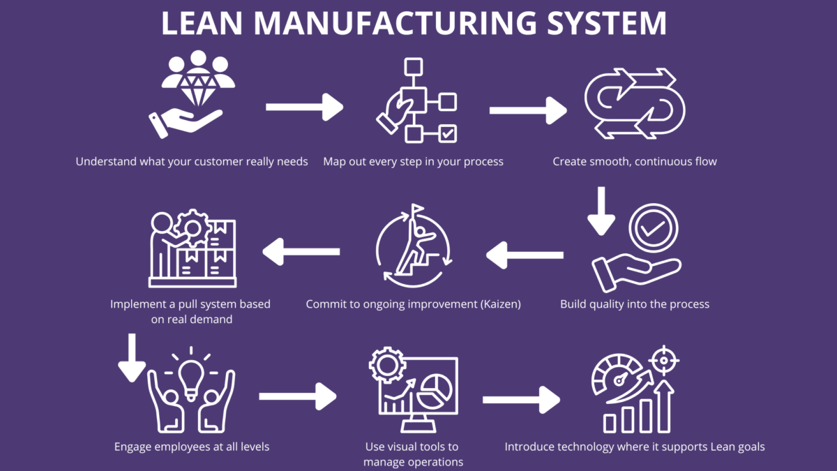 Diagram illustrating key steps in the principles of lean management, including flow, pull system, and Kaizen.