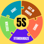 5S Lean Management visual diagram showing Sort, Set in Order, Shine, Standardize, Sustain
