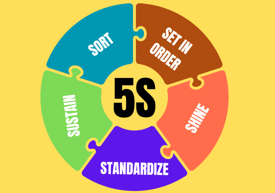 5S Lean Management visual diagram showing Sort, Set in Order, Shine, Standardize, Sustain