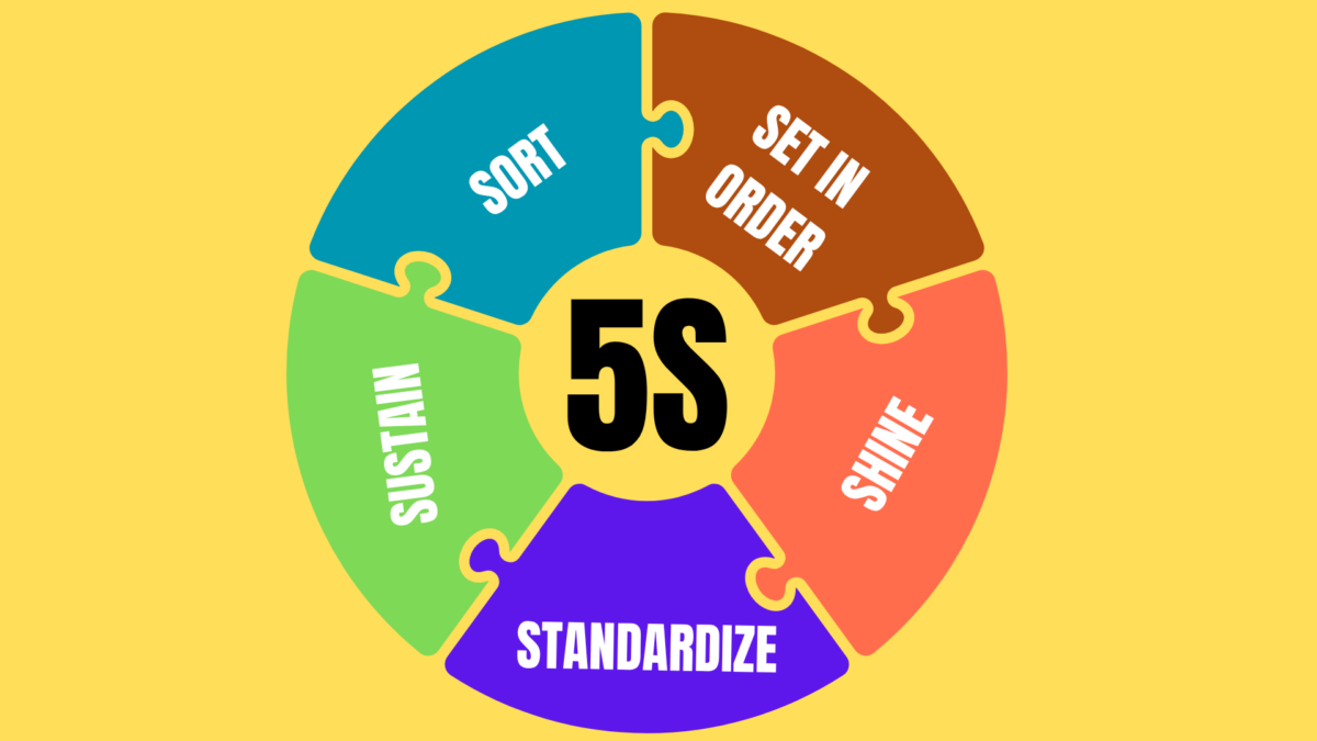 5S Lean Management visual diagram showing Sort, Set in Order, Shine, Standardize, Sustain