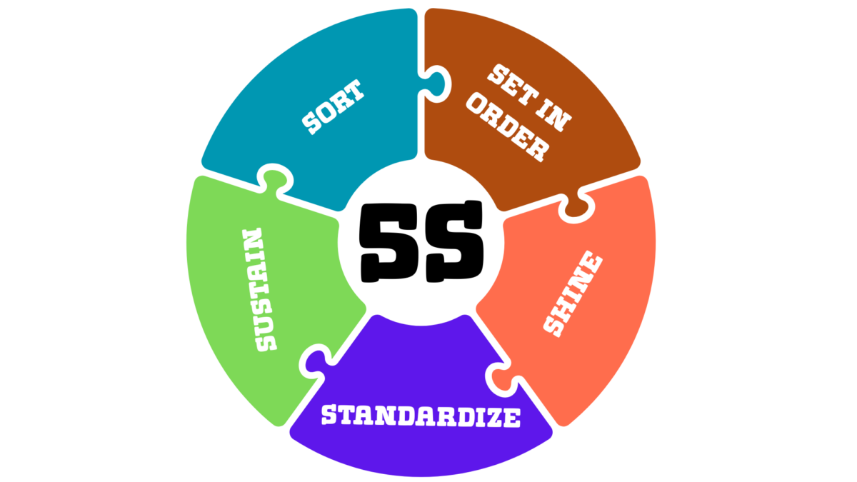 Colour-wheel puzzle diagram showing the 5S phases: Sort, Set in Order, Shine, Standardize, Sustain. 