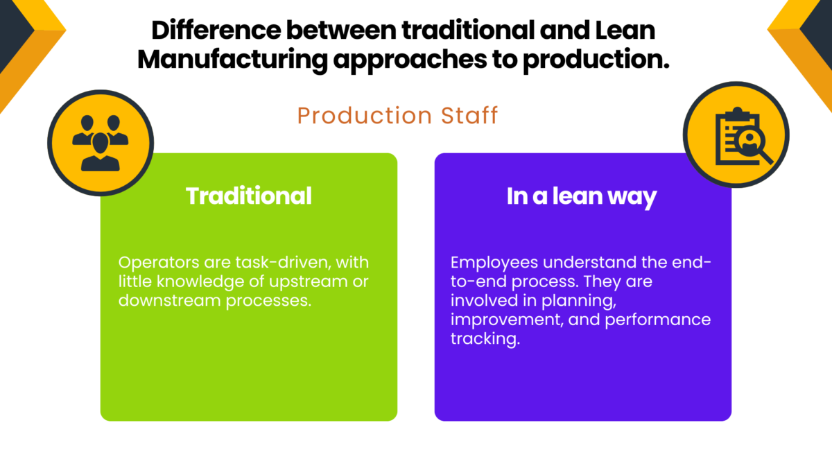 Production staff role in traditional vs. lean and lean manufacturing.