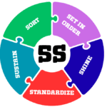 Puzzle-wheel graphic of the 5S Process: Sort, Set in Order, Shine, Standardize, Sustain.