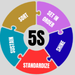 What is 5S in production – visual of five Lean pillars: Sort, Set in Order, Shine, Standardize, Sustain