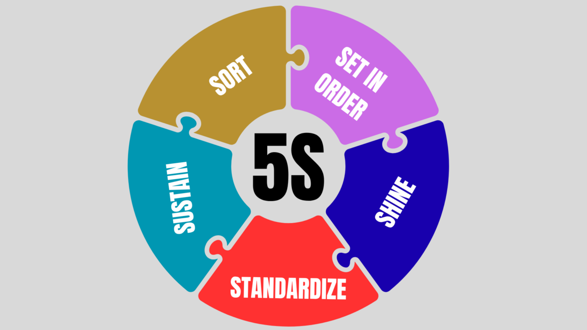 What is 5S in production – visual of five Lean pillars: Sort, Set in Order, Shine, Standardize, Sustain