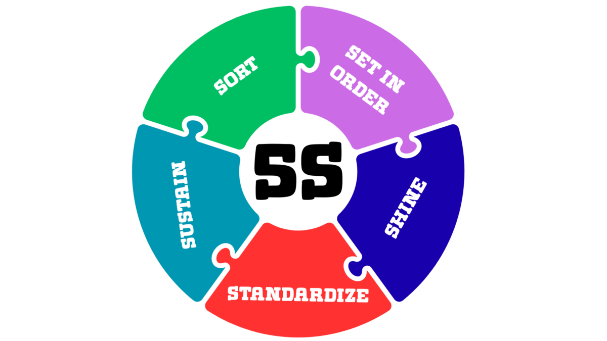 Puzzle-wheel graphic of the 5S Process: Sort, Set in Order, Shine, Standardize, Sustain. 