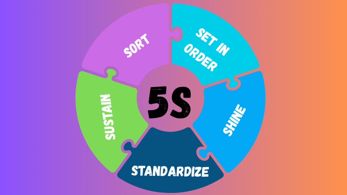 Implement 5S – five-step Lean diagram with Sort, Set in Order, Shine, Standardize, Sustain