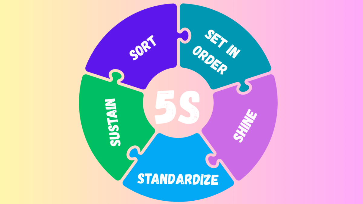 5S examples visual – puzzle chart with five Lean principles: Sort, Set in Order, Shine, Standardize, Sustain