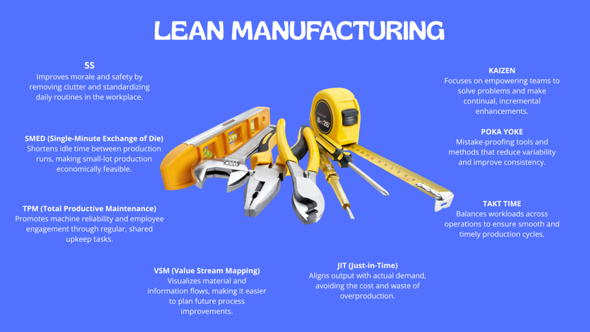 Blue poster of Lean Manufacturing tools—5S, SMED, TPM, VSM, JIT, Kaizen, Poka-Yoke, and Takt Time—arranged around a central toolkit to emphasise practical lean production benefits. 