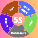 5S training – visual chart with five lean principles in a puzzle diagram