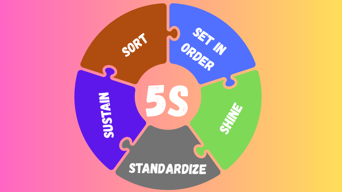 5S training – visual chart with five lean principles in a puzzle diagram