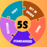 5S methodology lean manufacturing – visual diagram with five colored puzzle pieces