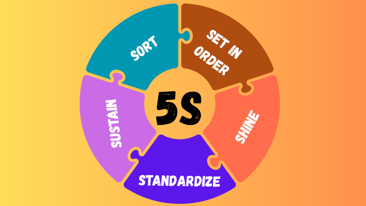 5S methodology lean manufacturing – visual diagram with five colored puzzle pieces
