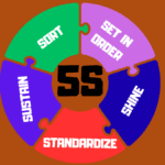Diagram showing the 5 S Lean system for workplace organization