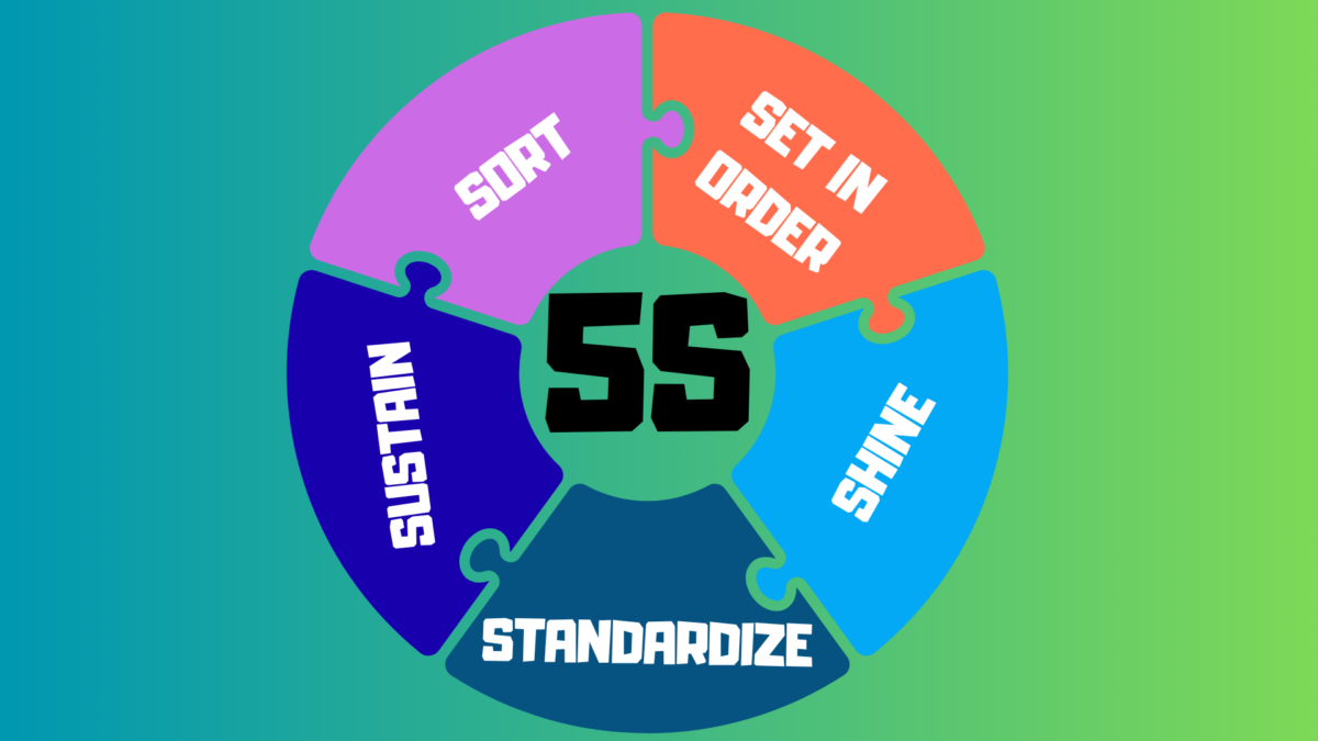 Visual representation of the 5S Method used in lean manufacturing