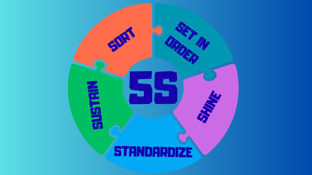 Diagram showing 5 S Lean Manufacturing steps in an industrial setting 