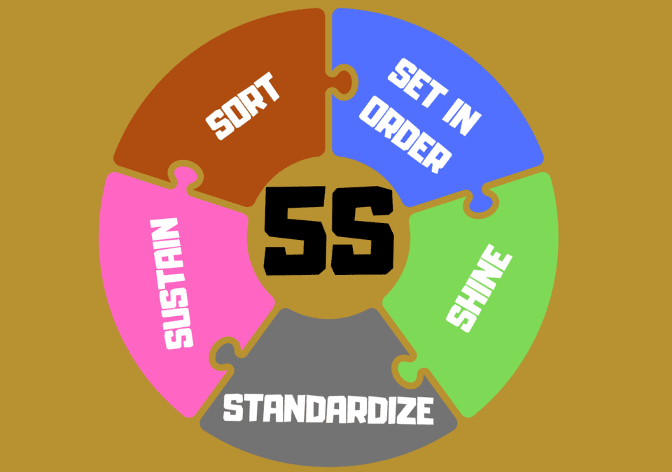 Diagram connecting 5S and Lean principles for workplace optimization