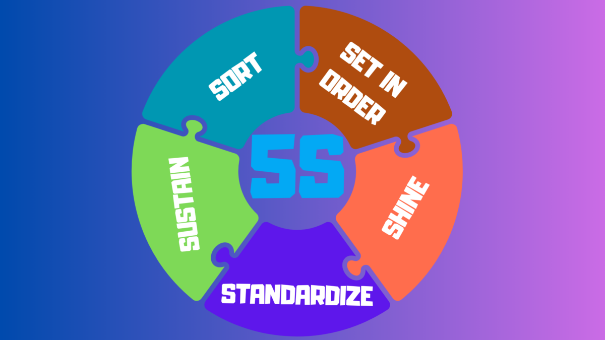5 S Methodology illustrated through structured workplace organization principles 