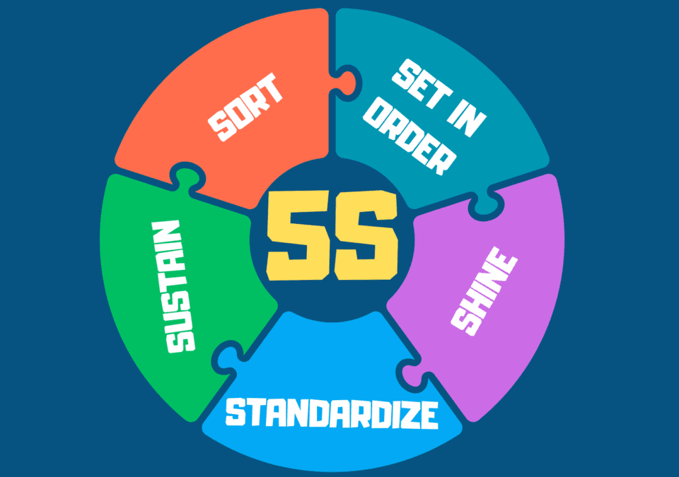 Infographic explaining the Lean 5S Method for workplace organization and efficiency