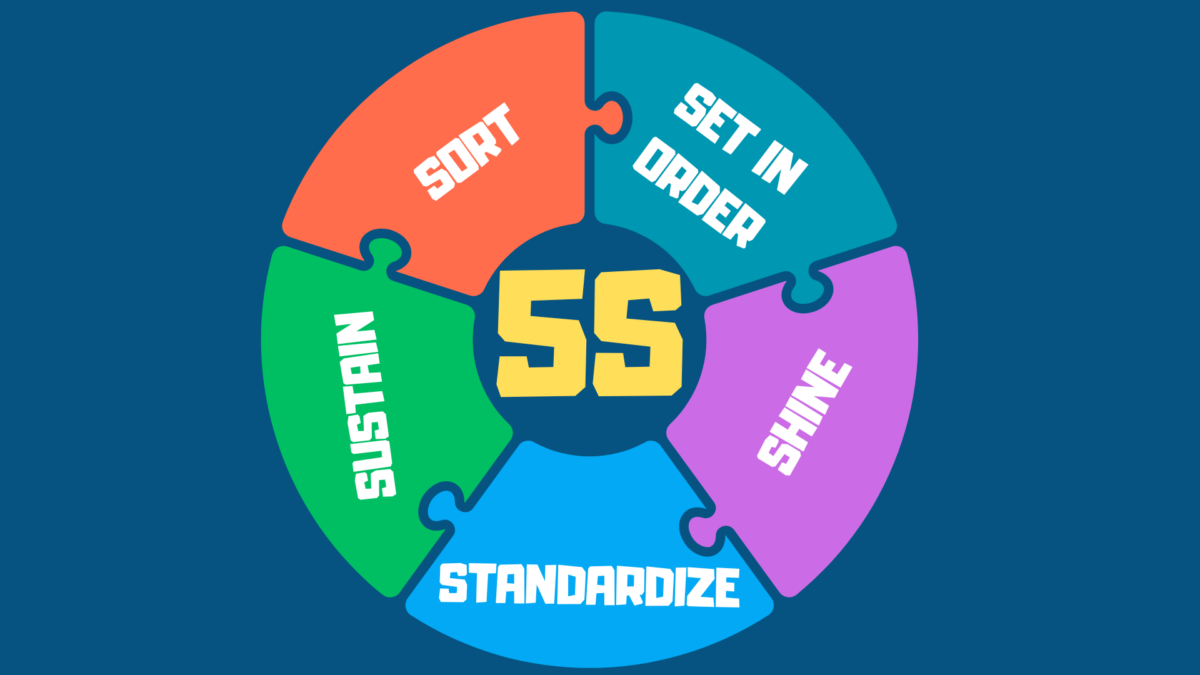Infographic explaining the Lean 5S Method for workplace organization and efficiency