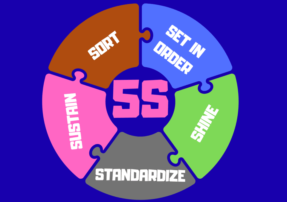 Visual representation of the Five S Lean Manufacturing system showing key phases