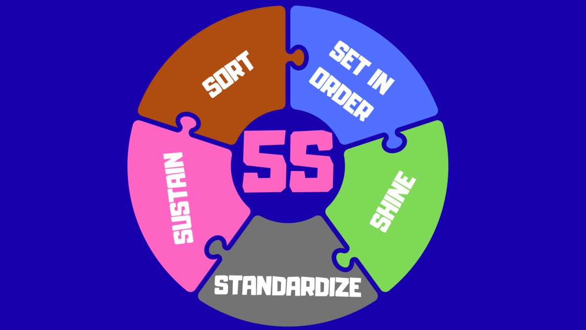 Visual representation of the Five S Lean Manufacturing system showing key phases 