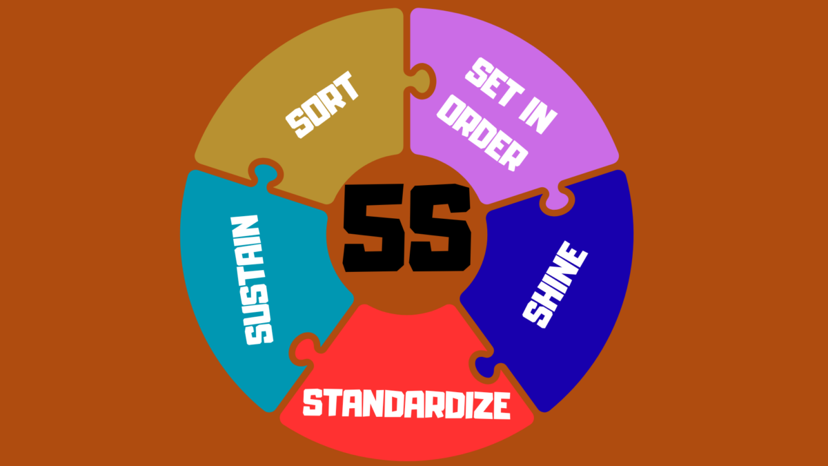 Diagram presenting the 5S System Lean Manufacturing with each of the five structured steps 