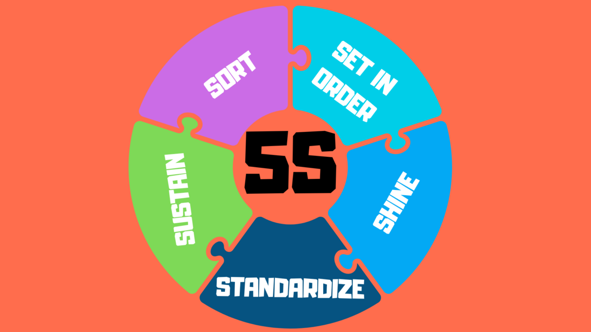 Visual representation of the 5S Methodology in Lean Manufacturing showing the five foundational steps 