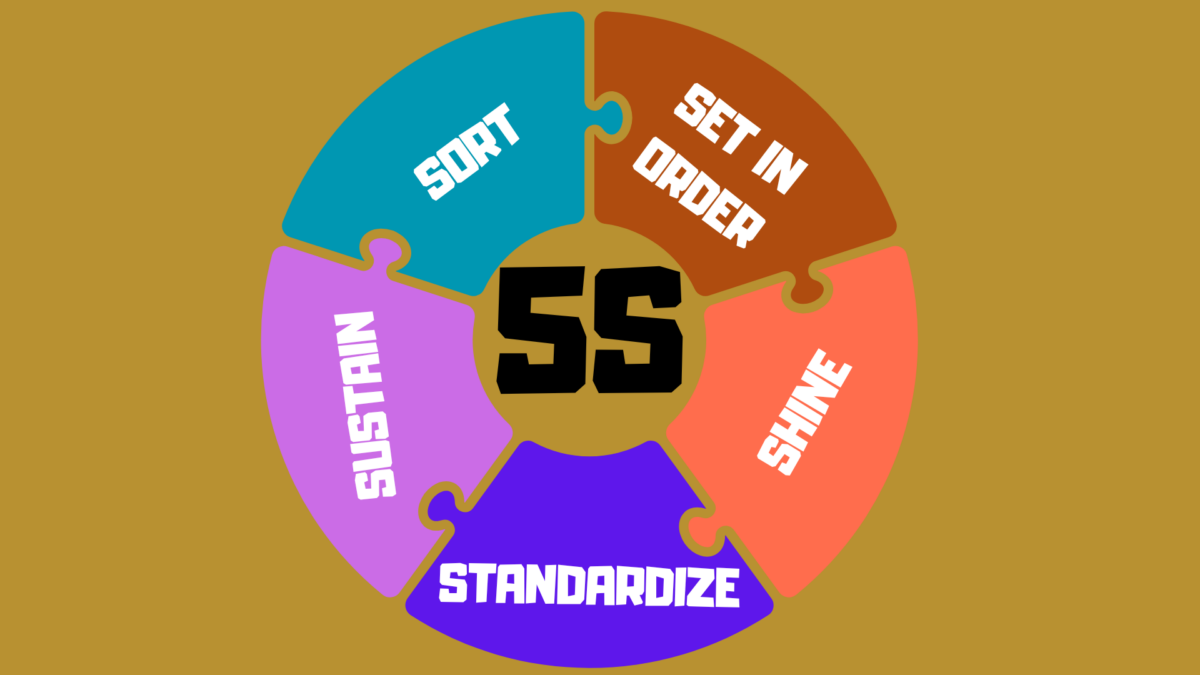 Visual representation of 5S in Lean Management methodology 