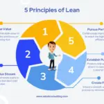 5 principles of lean