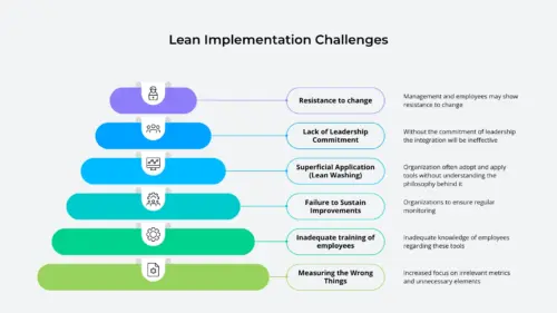 Lean Implementation Challenges