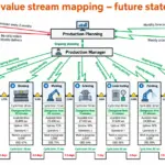 Value Stream Mapping Simulation Exercise That Sticks